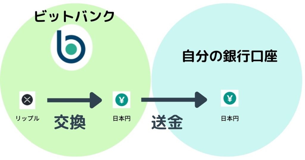 リップルを日本円に換金